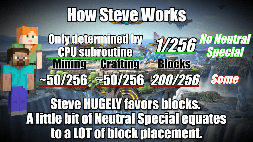 Steve amiibo mining and crafting explanation.