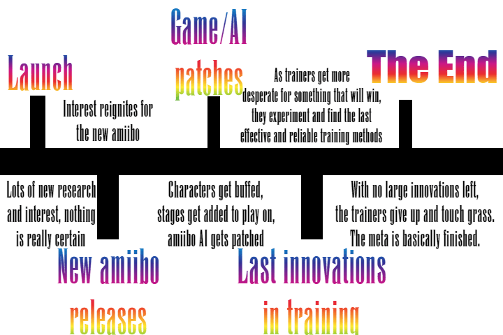 The timeline of the amiibo training metagame.